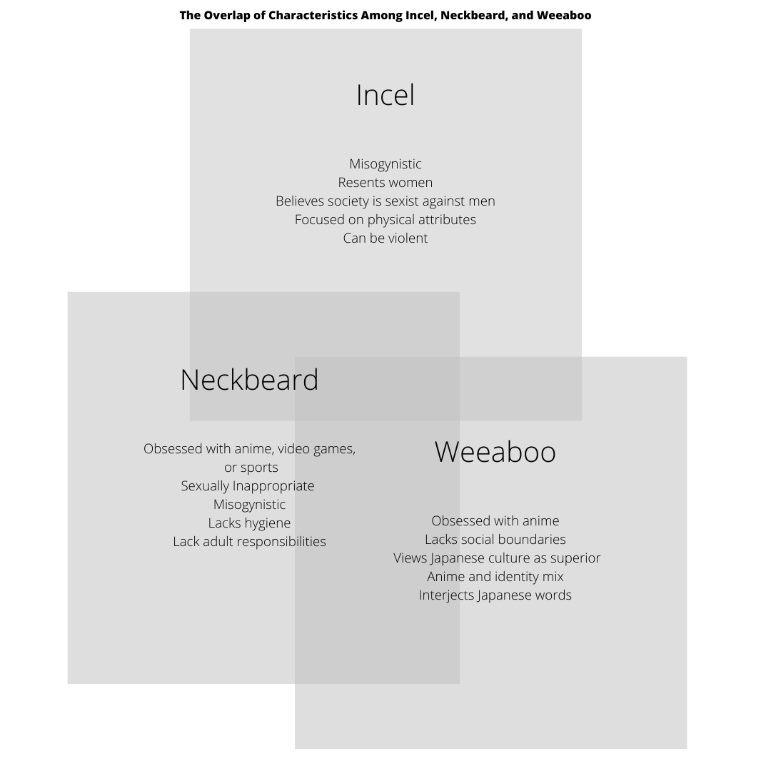 Diagram of Incel, Neckbeard, Weeaboo Characteristics