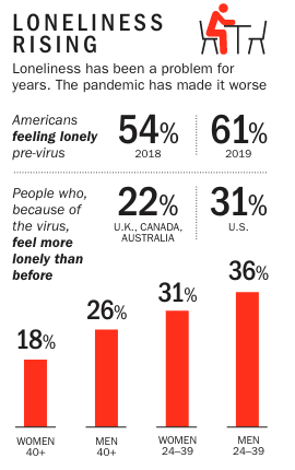chart showing the rates of loneliness in the US