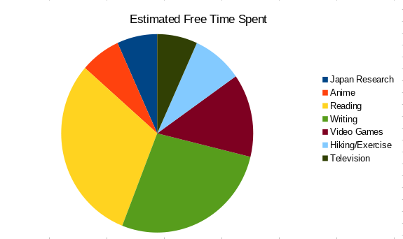 estimated time spent