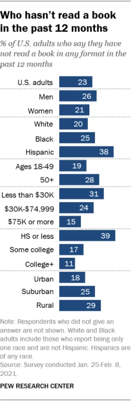 Nonbook Readers Pew Research