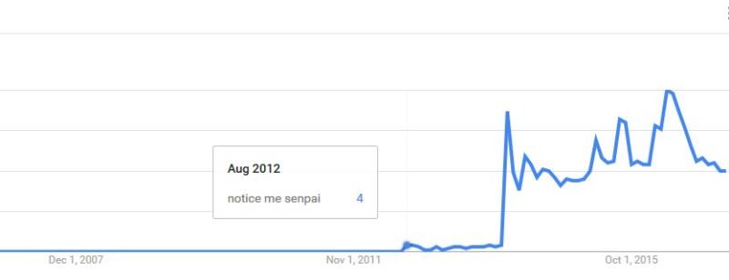 notice me senpai google trends.