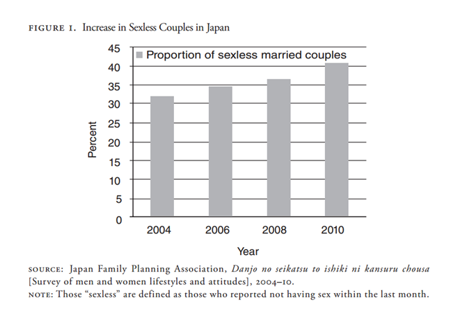 chart outlining the increase in sexless japanese marriages