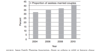 chart outlining the increase in sexless japanese marriages
